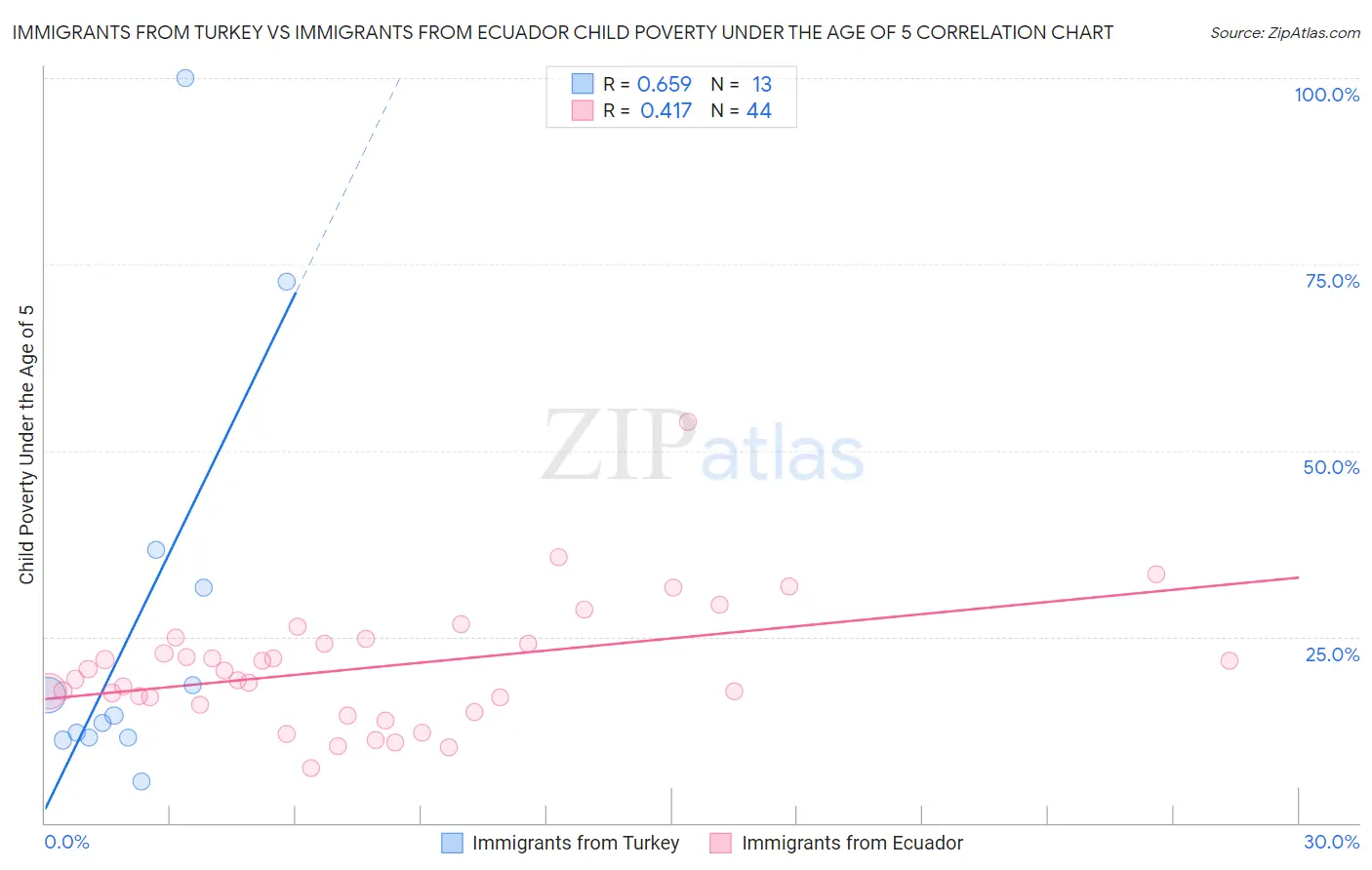 Immigrants from Turkey vs Immigrants from Ecuador Child Poverty Under the Age of 5