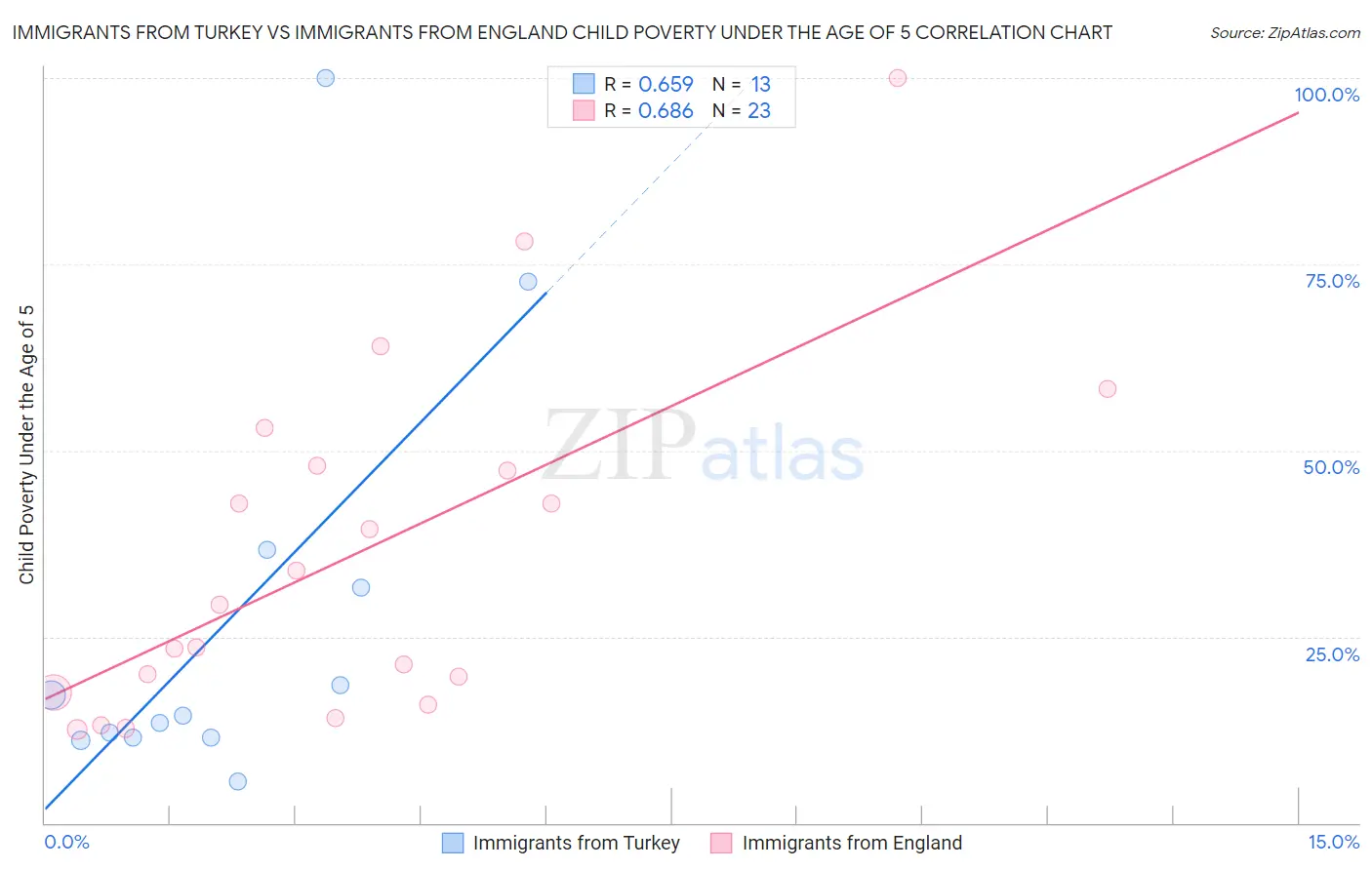 Immigrants from Turkey vs Immigrants from England Child Poverty Under the Age of 5
