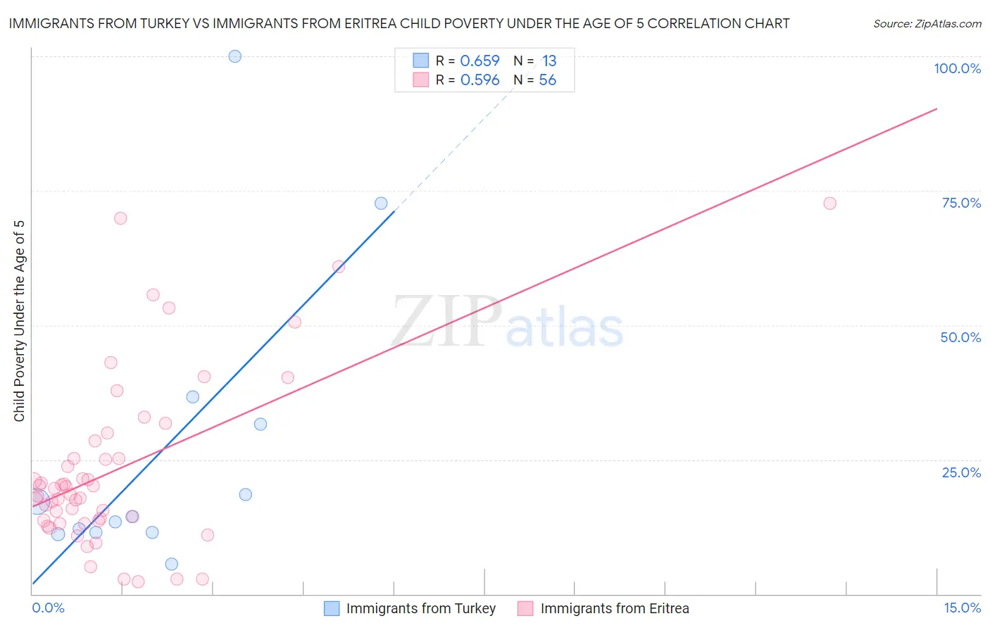 Immigrants from Turkey vs Immigrants from Eritrea Child Poverty Under the Age of 5