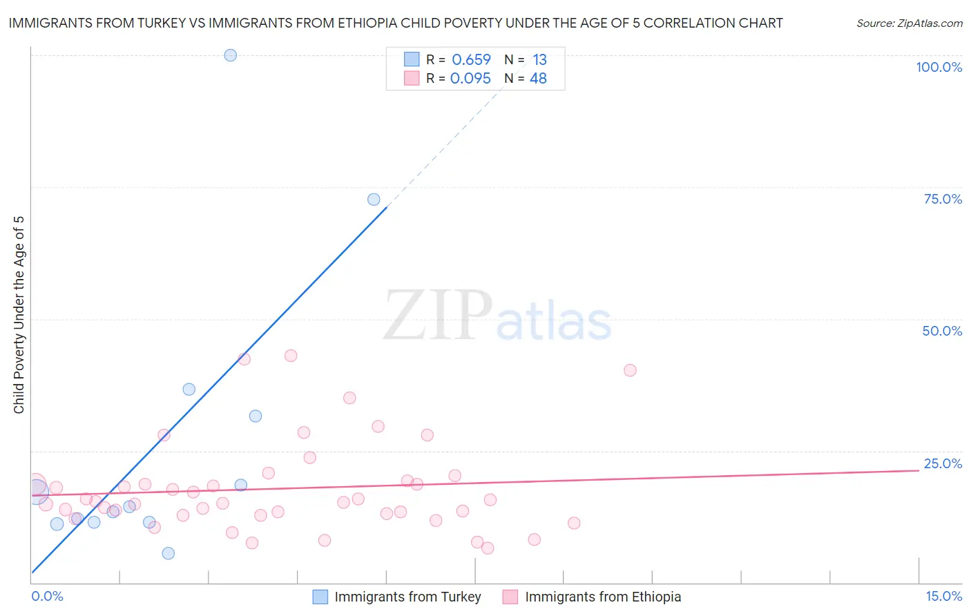 Immigrants from Turkey vs Immigrants from Ethiopia Child Poverty Under the Age of 5