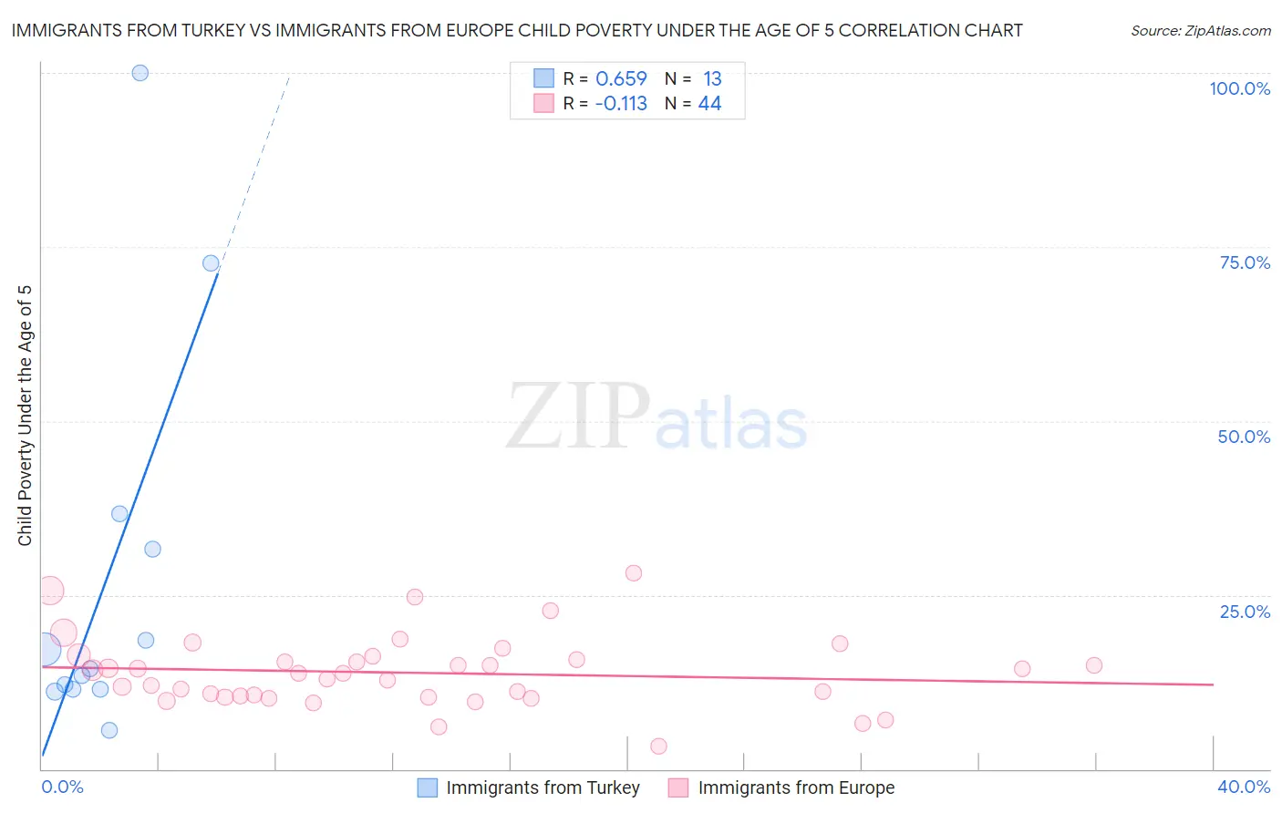 Immigrants from Turkey vs Immigrants from Europe Child Poverty Under the Age of 5