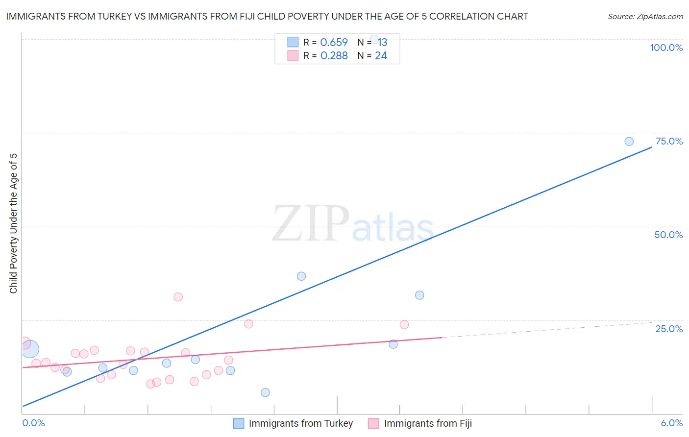 Immigrants from Turkey vs Immigrants from Fiji Child Poverty Under the Age of 5
