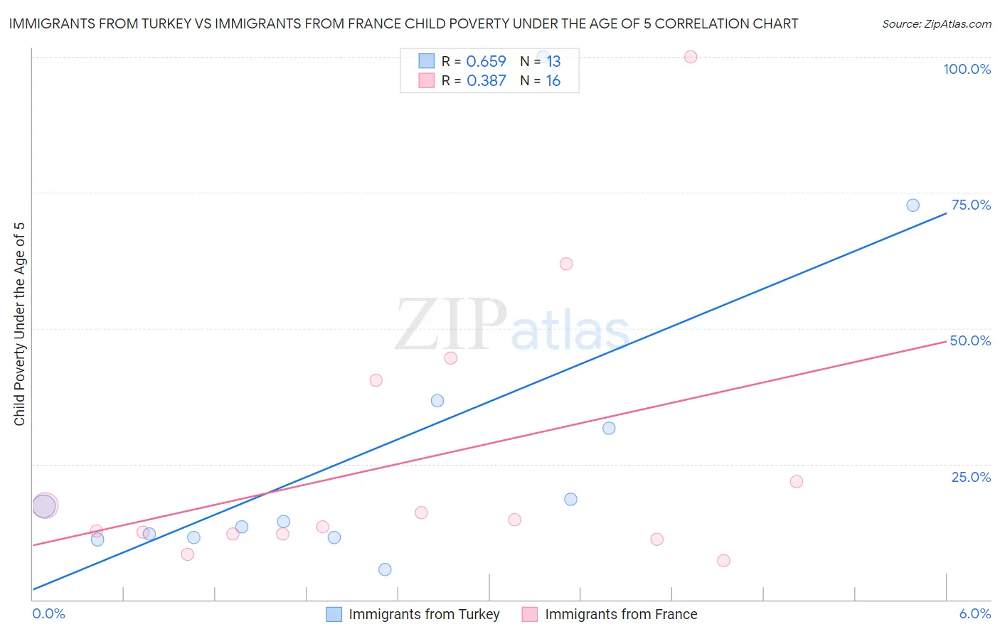 Immigrants from Turkey vs Immigrants from France Child Poverty Under the Age of 5