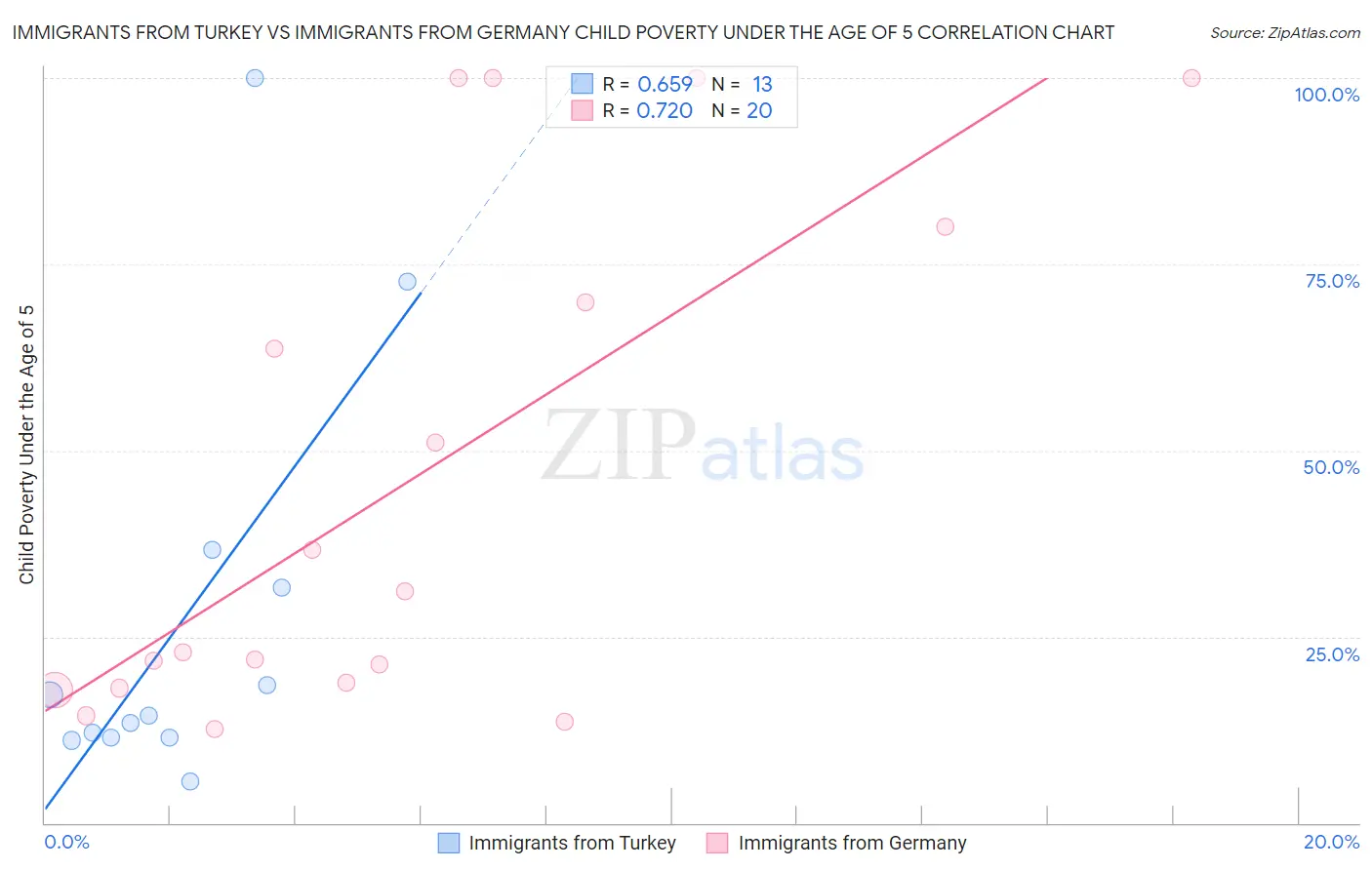 Immigrants from Turkey vs Immigrants from Germany Child Poverty Under the Age of 5