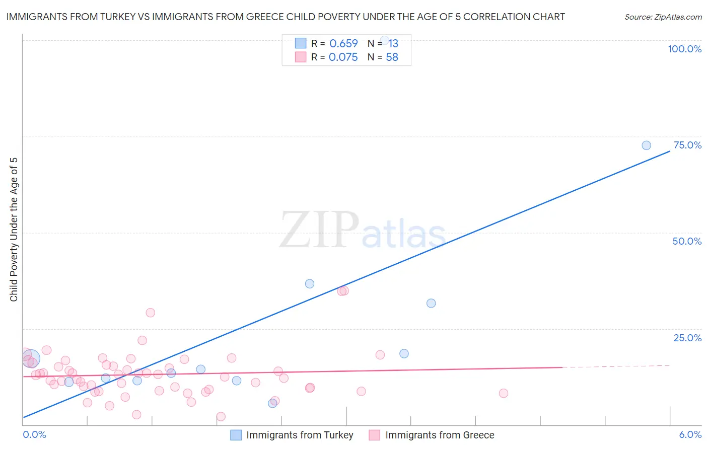 Immigrants from Turkey vs Immigrants from Greece Child Poverty Under the Age of 5