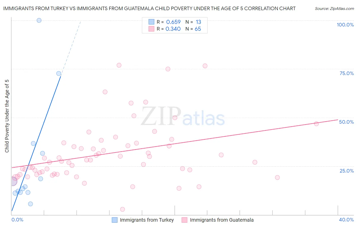 Immigrants from Turkey vs Immigrants from Guatemala Child Poverty Under the Age of 5