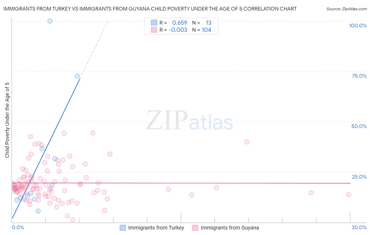 Immigrants from Turkey vs Immigrants from Guyana Child Poverty Under the Age of 5