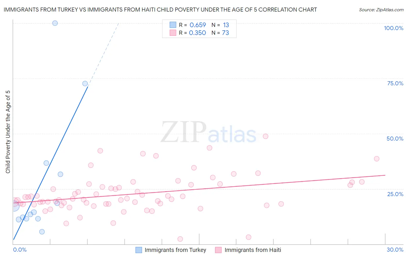 Immigrants from Turkey vs Immigrants from Haiti Child Poverty Under the Age of 5
