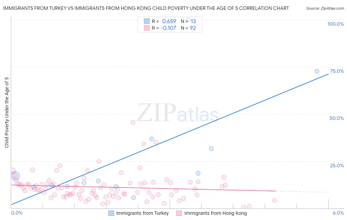 Immigrants from Turkey vs Immigrants from Hong Kong Child Poverty Under the Age of 5