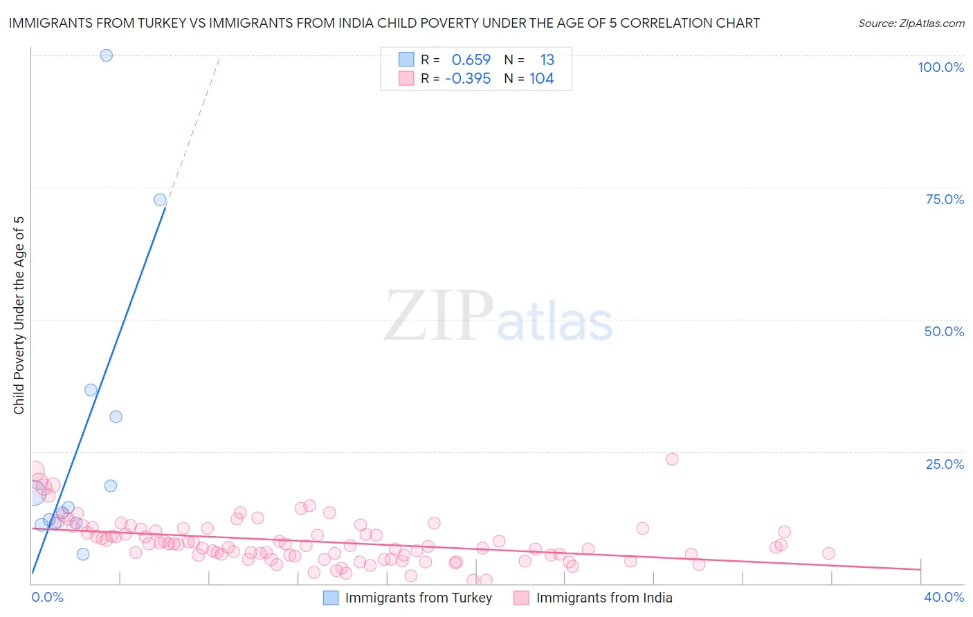 Immigrants from Turkey vs Immigrants from India Child Poverty Under the Age of 5