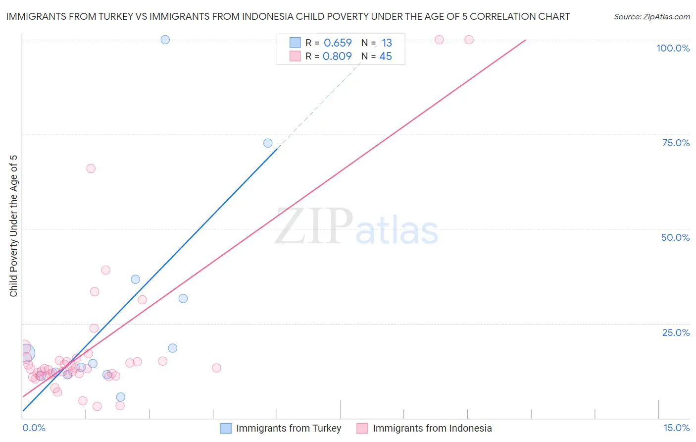 Immigrants from Turkey vs Immigrants from Indonesia Child Poverty Under the Age of 5
