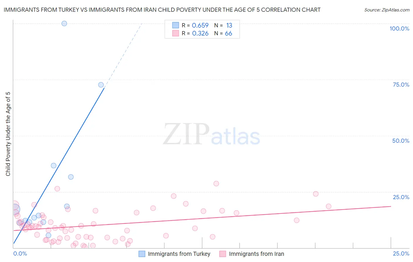 Immigrants from Turkey vs Immigrants from Iran Child Poverty Under the Age of 5