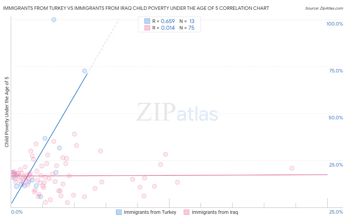 Immigrants from Turkey vs Immigrants from Iraq Child Poverty Under the Age of 5