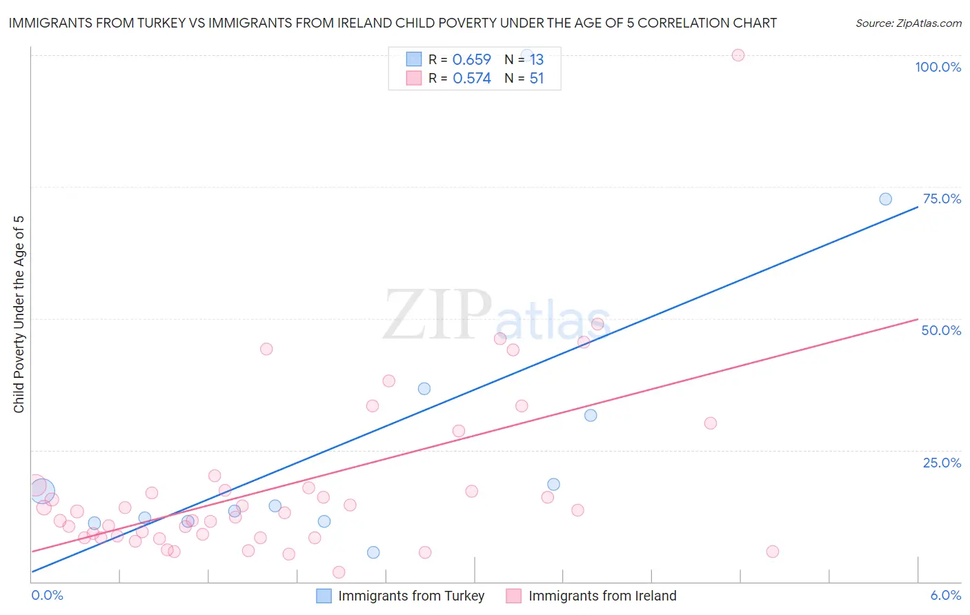 Immigrants from Turkey vs Immigrants from Ireland Child Poverty Under the Age of 5