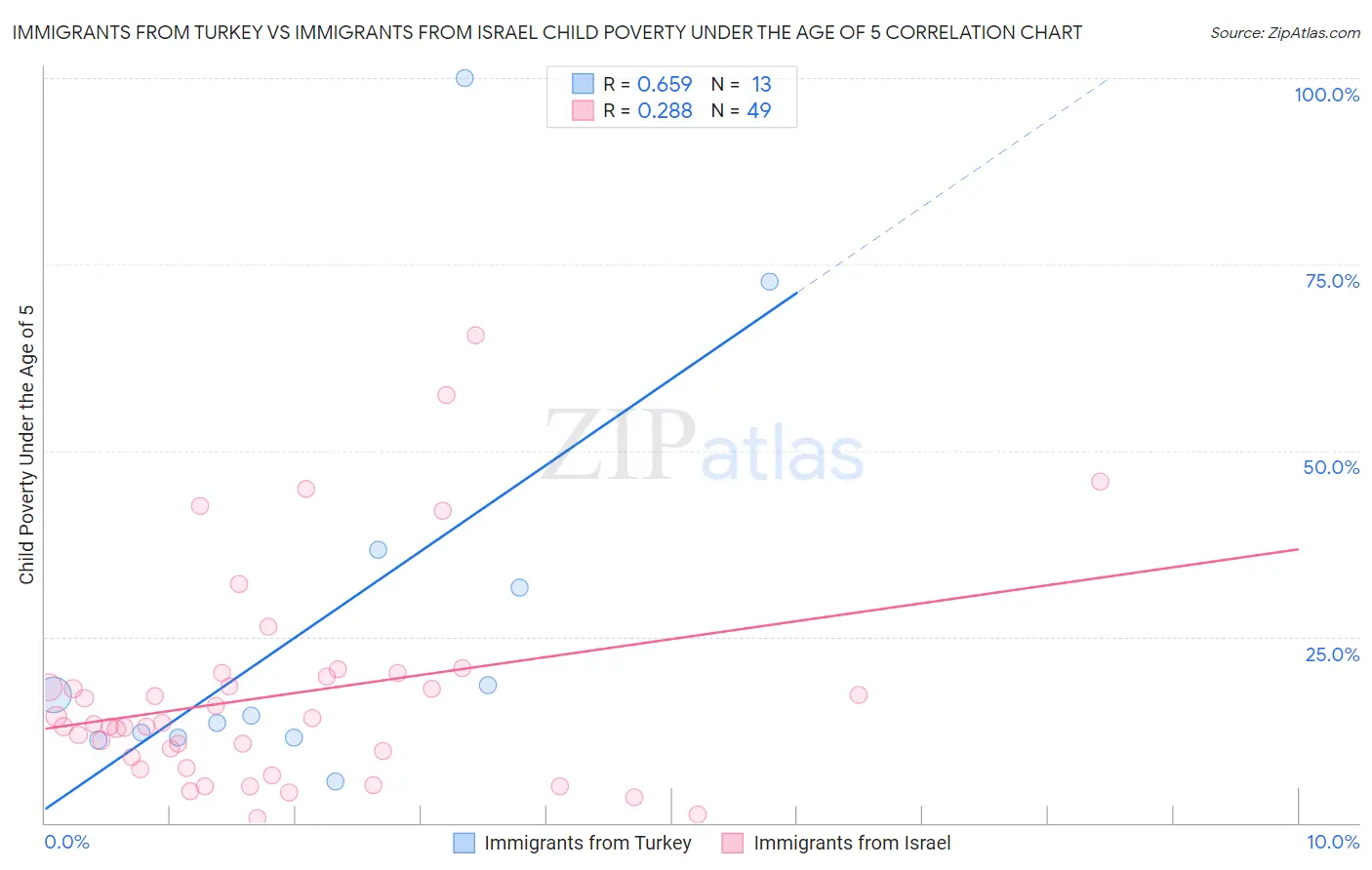 Immigrants from Turkey vs Immigrants from Israel Child Poverty Under the Age of 5