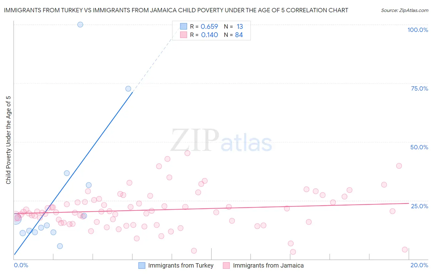 Immigrants from Turkey vs Immigrants from Jamaica Child Poverty Under the Age of 5