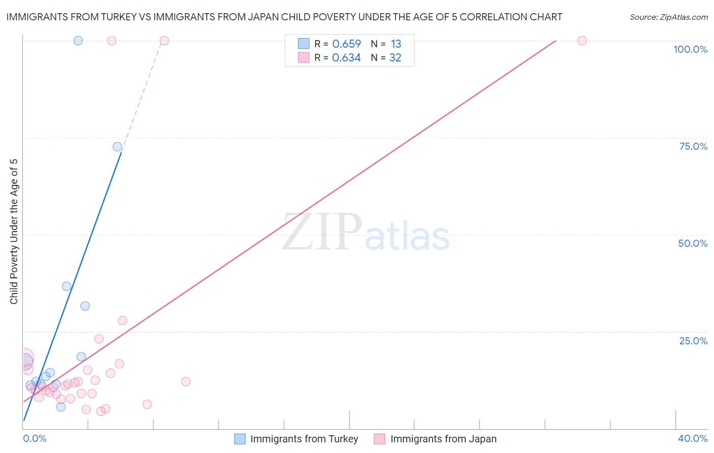 Immigrants from Turkey vs Immigrants from Japan Child Poverty Under the Age of 5