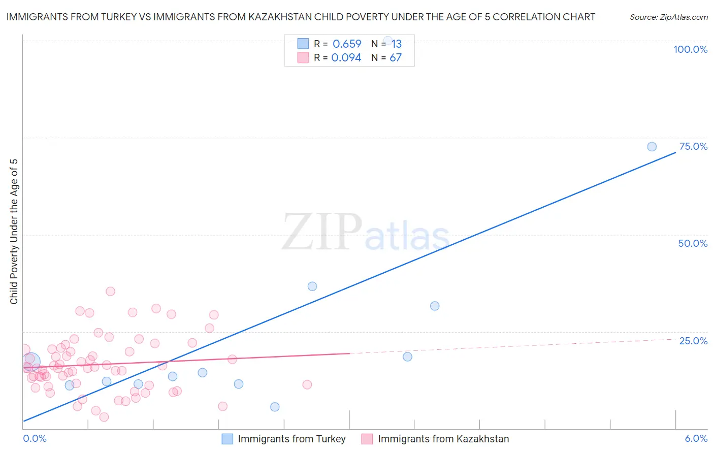 Immigrants from Turkey vs Immigrants from Kazakhstan Child Poverty Under the Age of 5