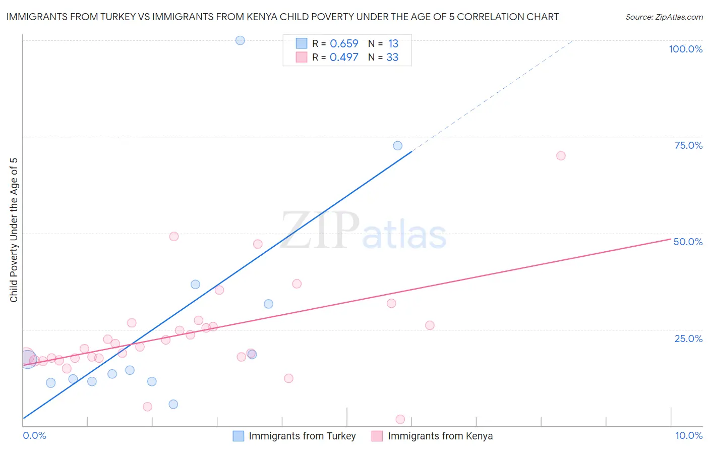 Immigrants from Turkey vs Immigrants from Kenya Child Poverty Under the Age of 5