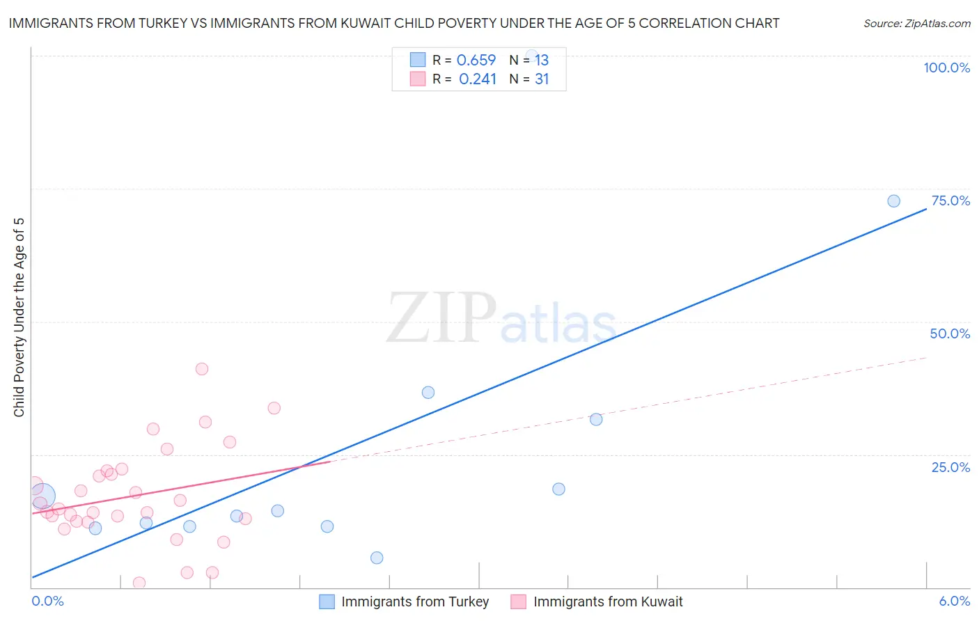 Immigrants from Turkey vs Immigrants from Kuwait Child Poverty Under the Age of 5