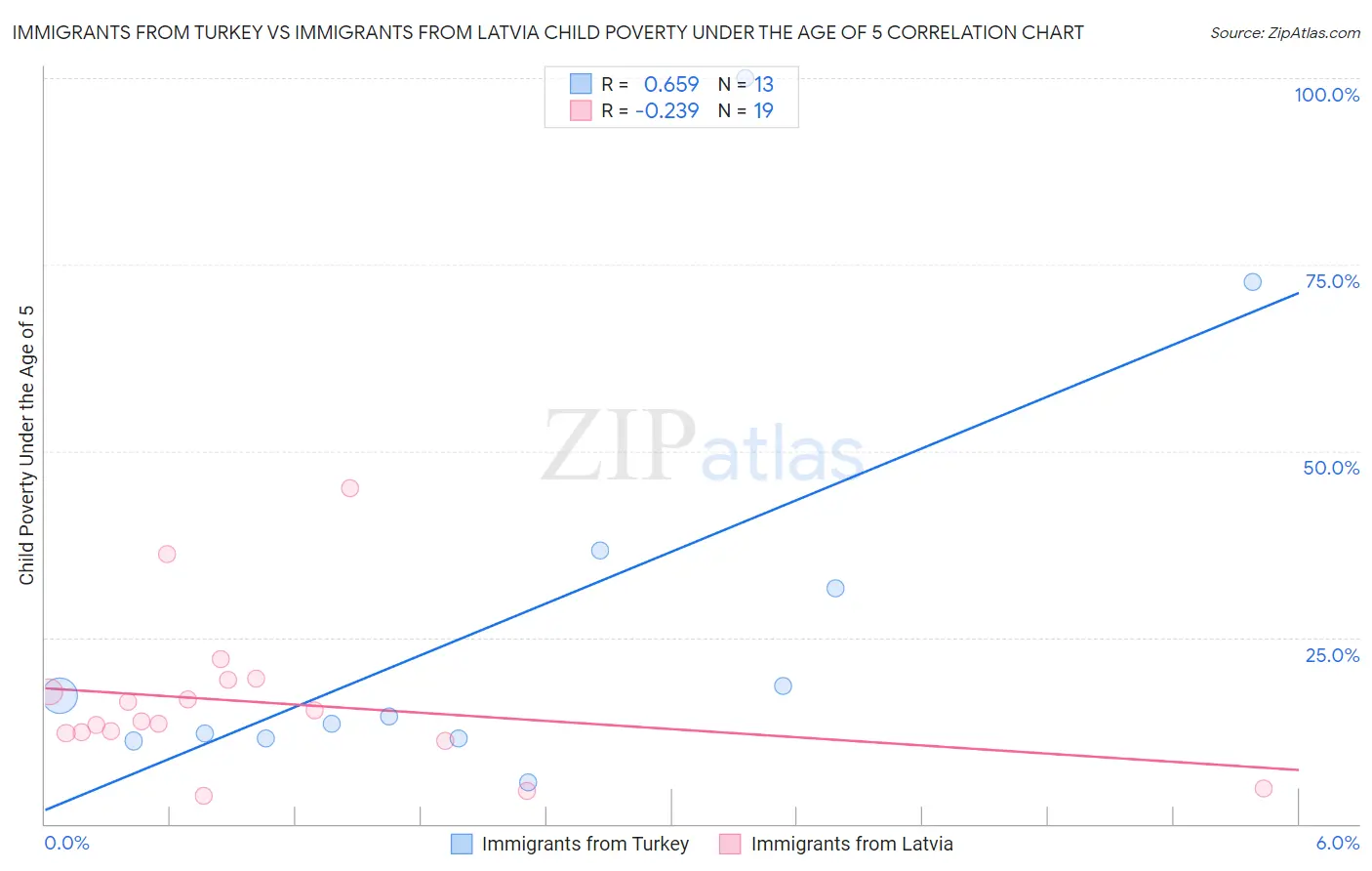 Immigrants from Turkey vs Immigrants from Latvia Child Poverty Under the Age of 5