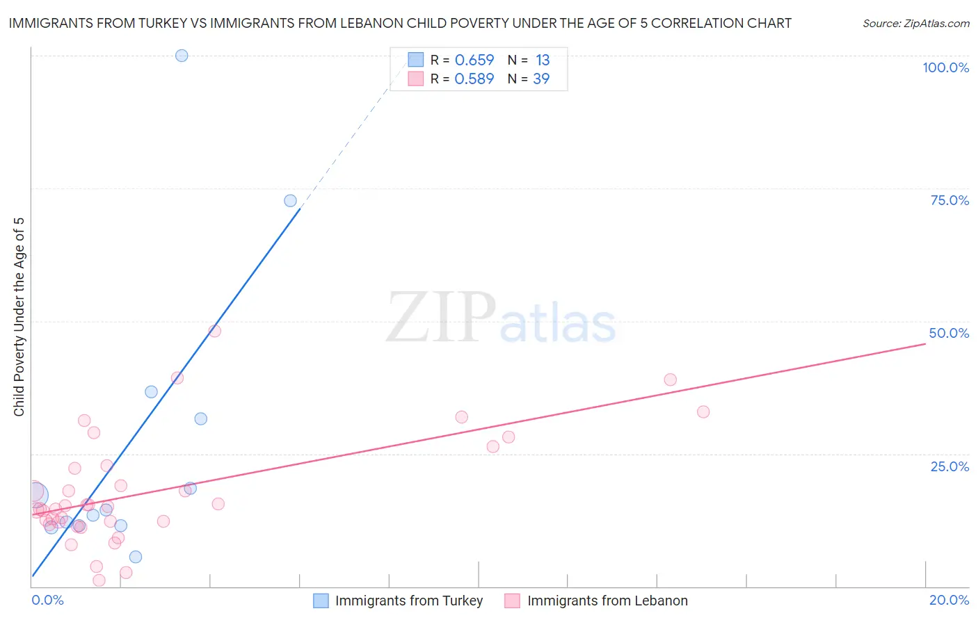 Immigrants from Turkey vs Immigrants from Lebanon Child Poverty Under the Age of 5
