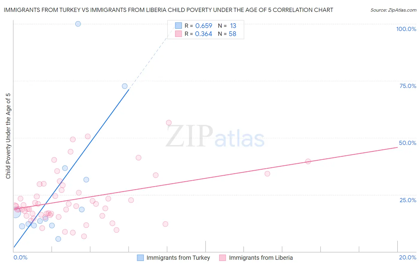 Immigrants from Turkey vs Immigrants from Liberia Child Poverty Under the Age of 5