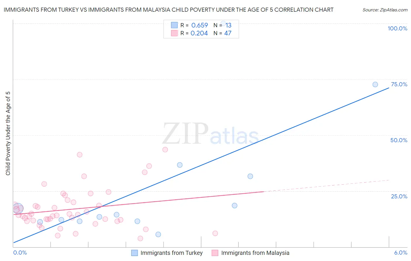 Immigrants from Turkey vs Immigrants from Malaysia Child Poverty Under the Age of 5