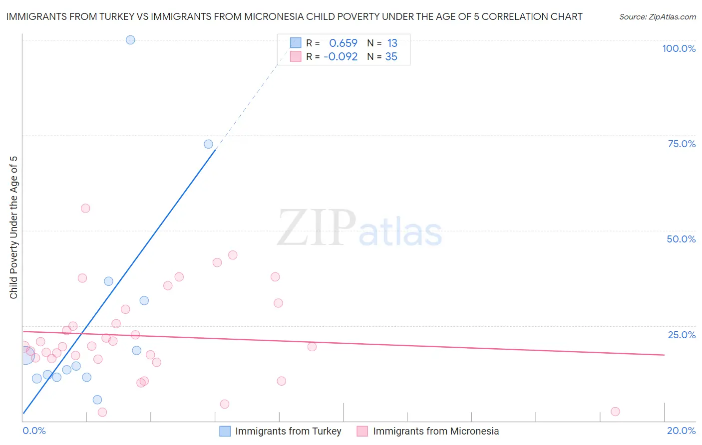 Immigrants from Turkey vs Immigrants from Micronesia Child Poverty Under the Age of 5