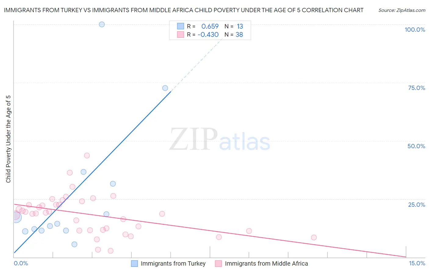 Immigrants from Turkey vs Immigrants from Middle Africa Child Poverty Under the Age of 5