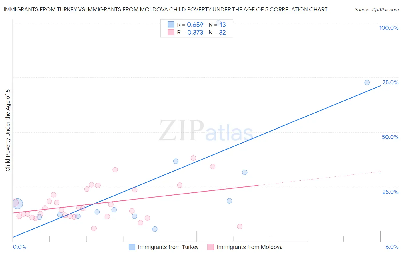 Immigrants from Turkey vs Immigrants from Moldova Child Poverty Under the Age of 5