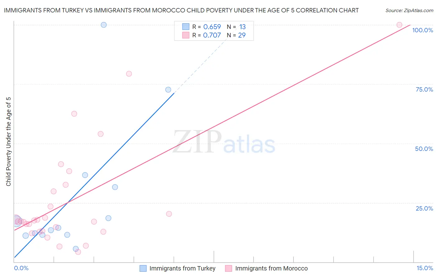 Immigrants from Turkey vs Immigrants from Morocco Child Poverty Under the Age of 5