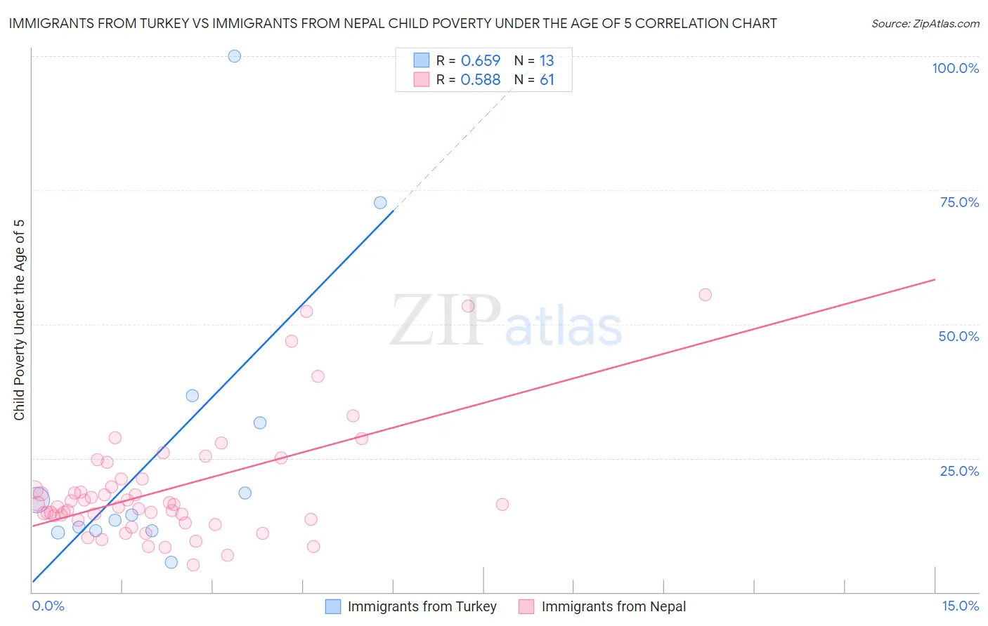 Immigrants from Turkey vs Immigrants from Nepal Child Poverty Under the Age of 5