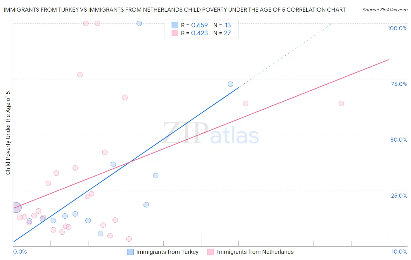 Immigrants from Turkey vs Immigrants from Netherlands Child Poverty Under the Age of 5