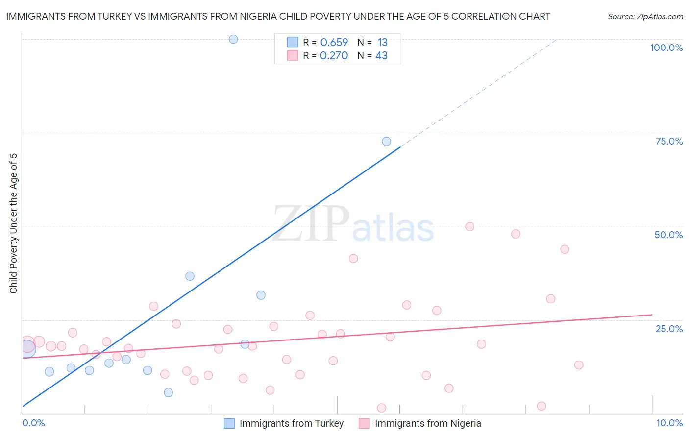 Immigrants from Turkey vs Immigrants from Nigeria Child Poverty Under the Age of 5