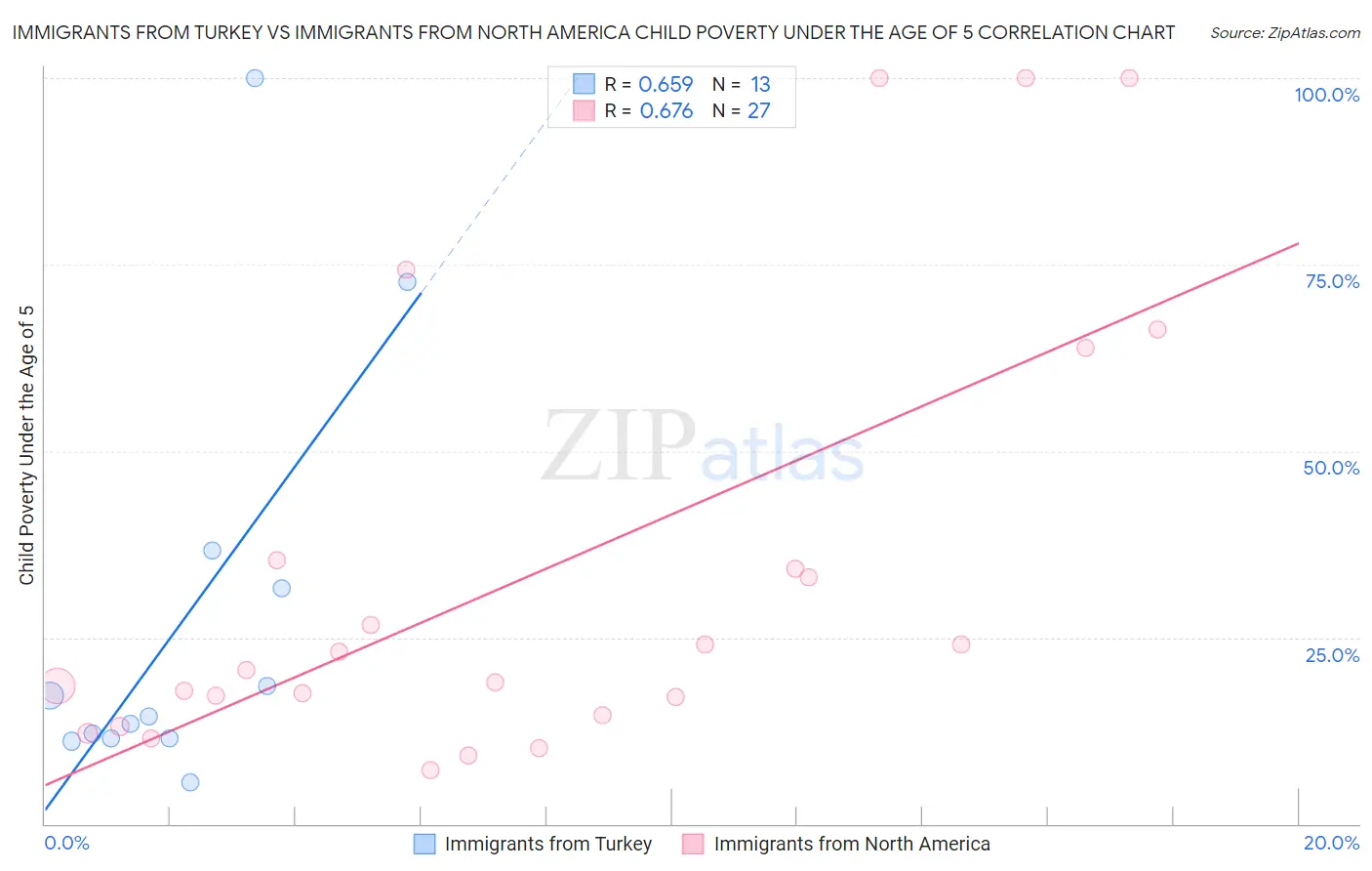 Immigrants from Turkey vs Immigrants from North America Child Poverty Under the Age of 5