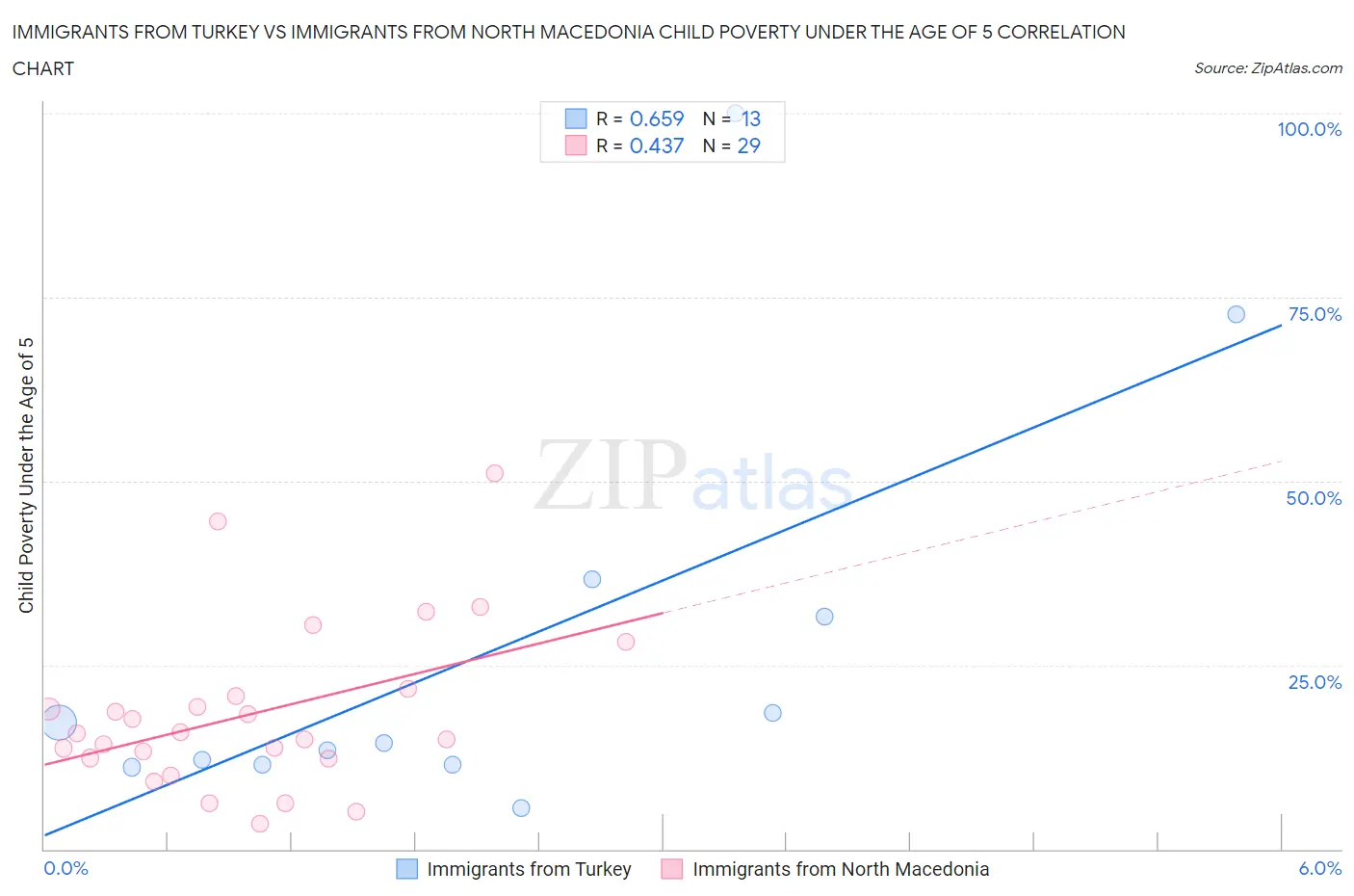 Immigrants from Turkey vs Immigrants from North Macedonia Child Poverty Under the Age of 5