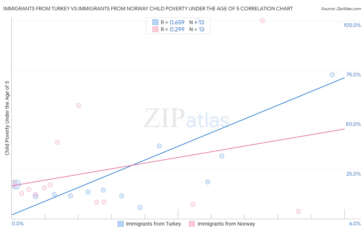 Immigrants from Turkey vs Immigrants from Norway Child Poverty Under the Age of 5