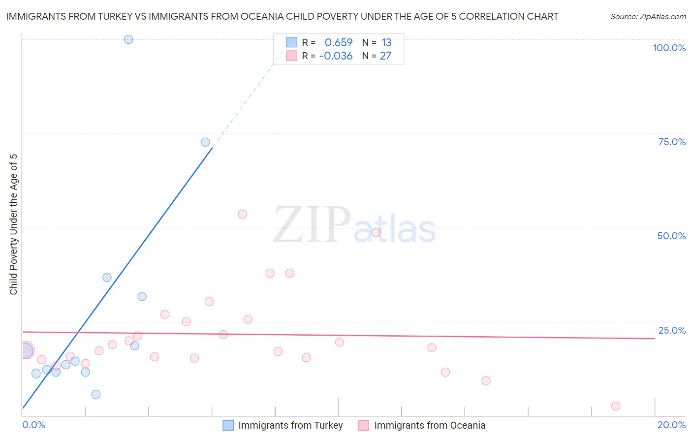 Immigrants from Turkey vs Immigrants from Oceania Child Poverty Under the Age of 5