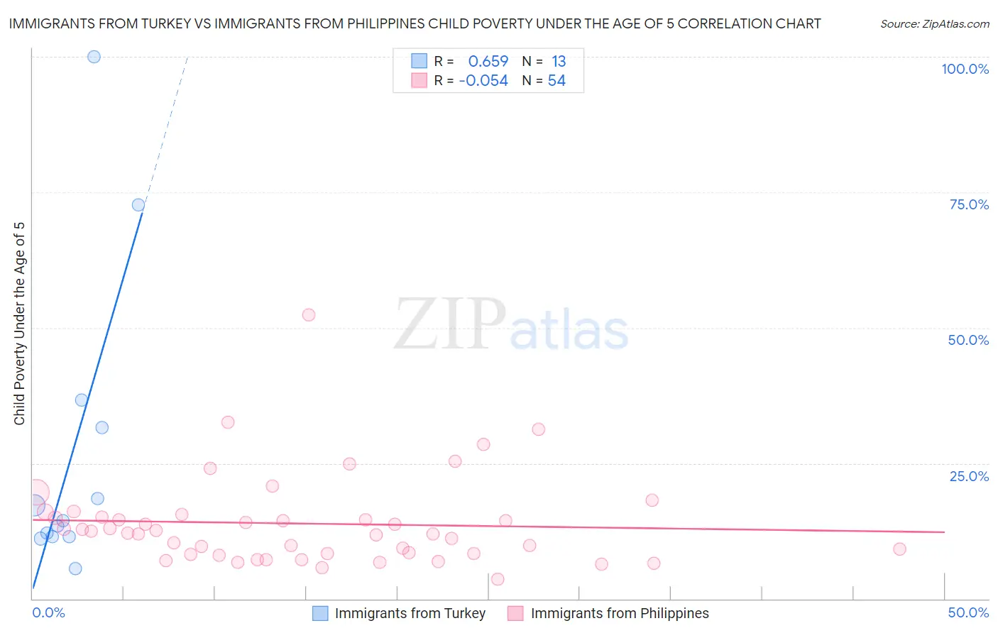 Immigrants from Turkey vs Immigrants from Philippines Child Poverty Under the Age of 5