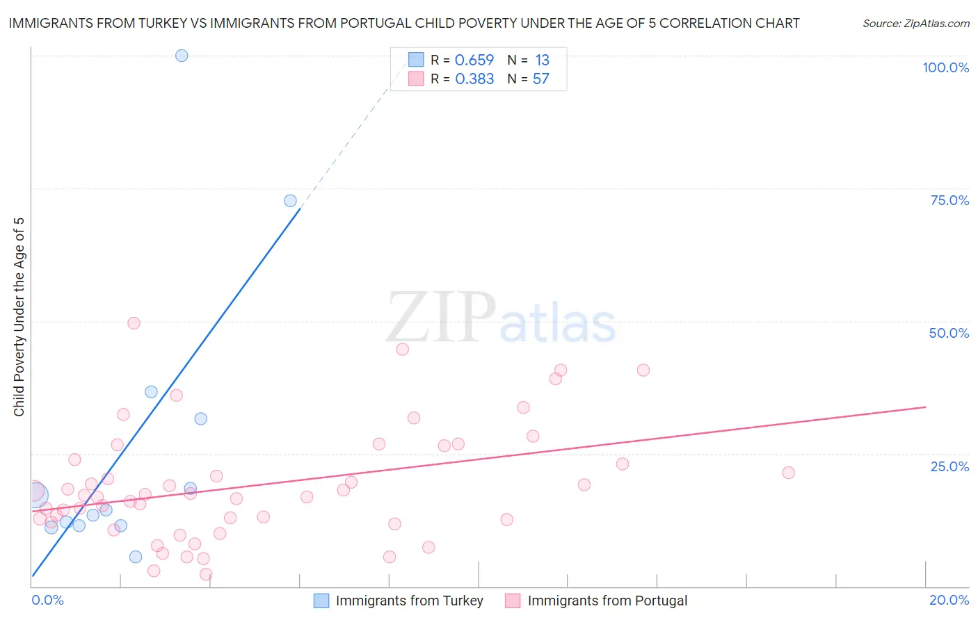 Immigrants from Turkey vs Immigrants from Portugal Child Poverty Under the Age of 5