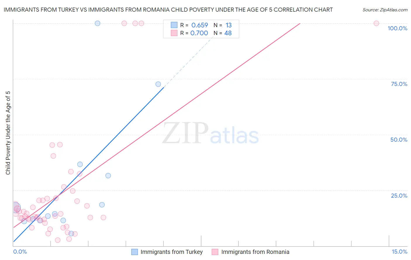 Immigrants from Turkey vs Immigrants from Romania Child Poverty Under the Age of 5