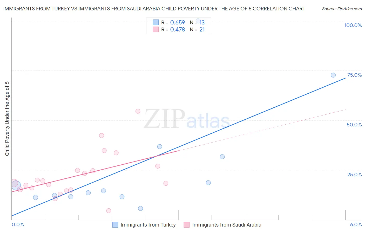 Immigrants from Turkey vs Immigrants from Saudi Arabia Child Poverty Under the Age of 5