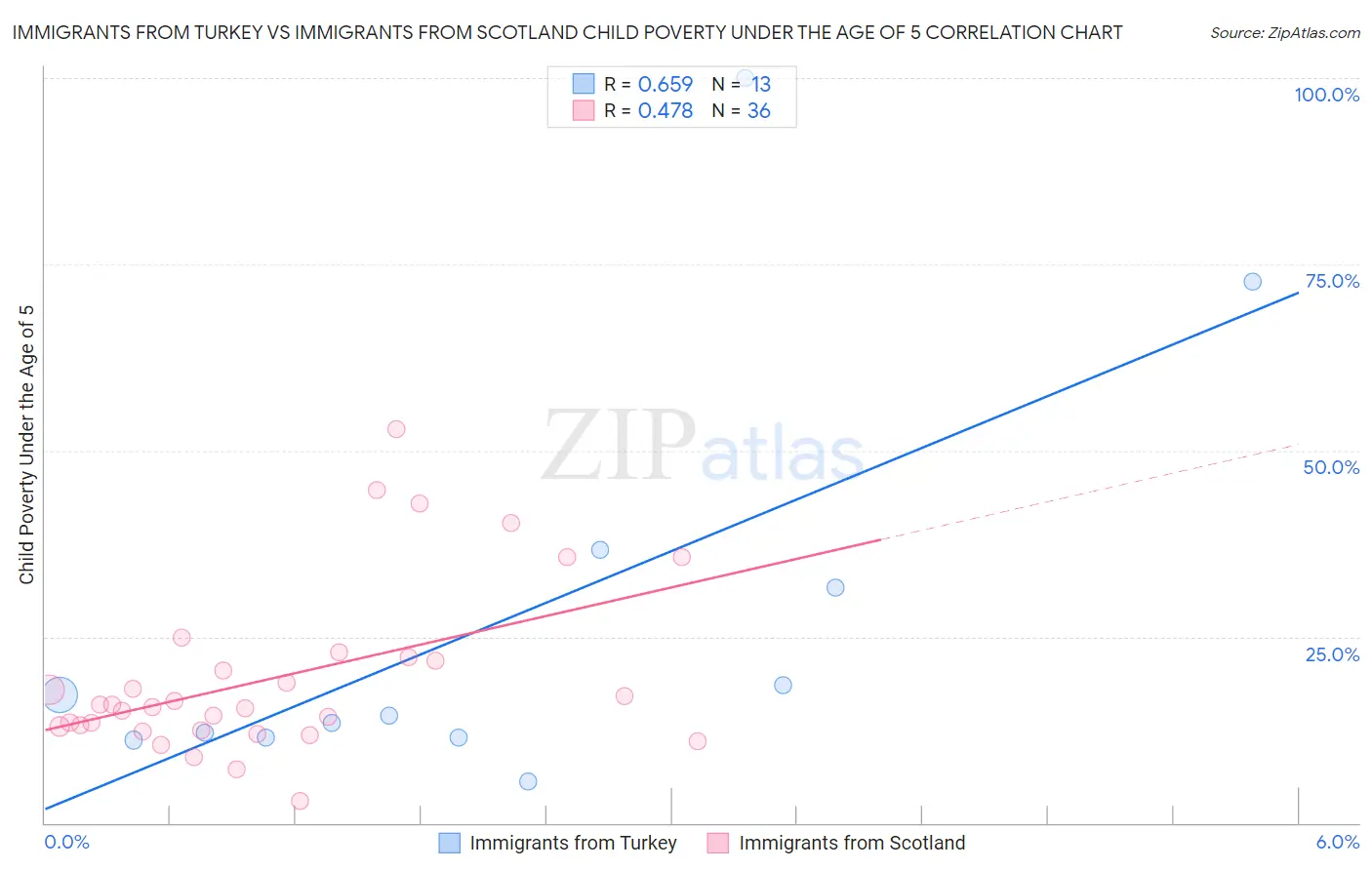 Immigrants from Turkey vs Immigrants from Scotland Child Poverty Under the Age of 5