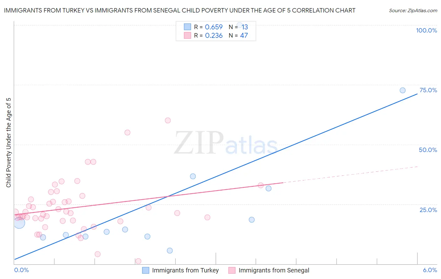 Immigrants from Turkey vs Immigrants from Senegal Child Poverty Under the Age of 5