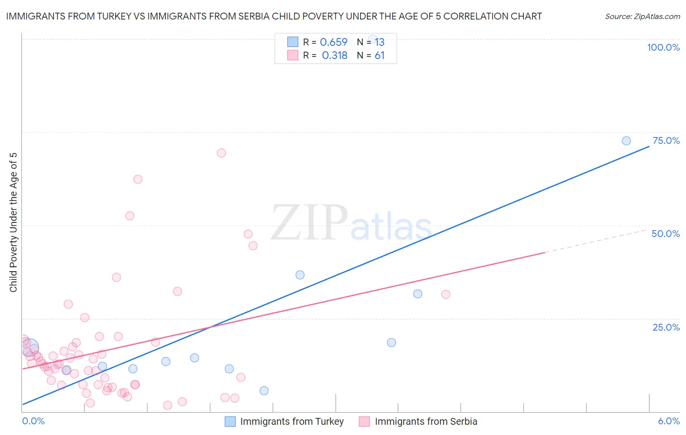 Immigrants from Turkey vs Immigrants from Serbia Child Poverty Under the Age of 5