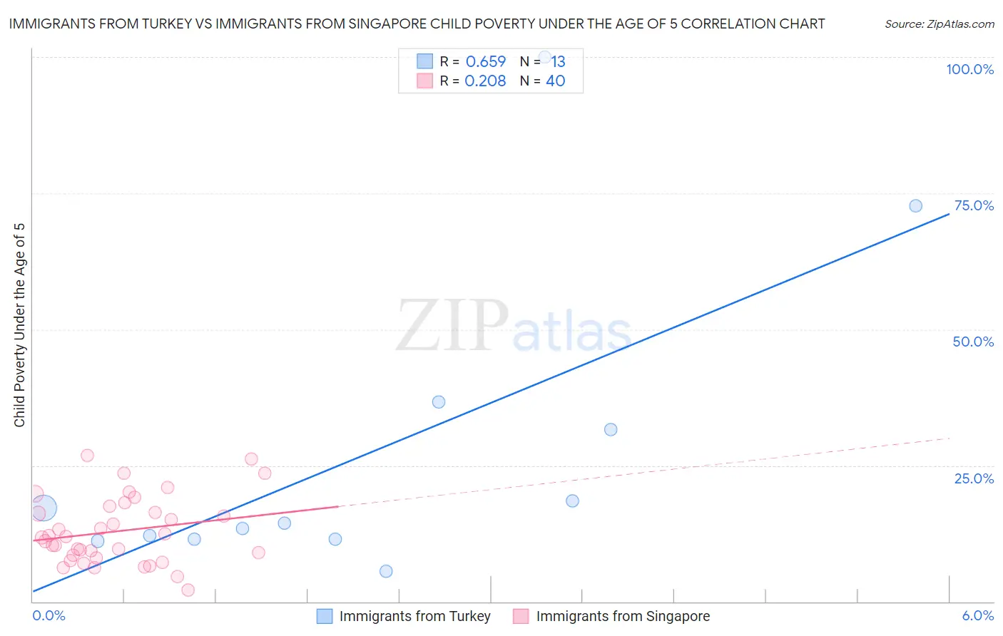 Immigrants from Turkey vs Immigrants from Singapore Child Poverty Under the Age of 5
