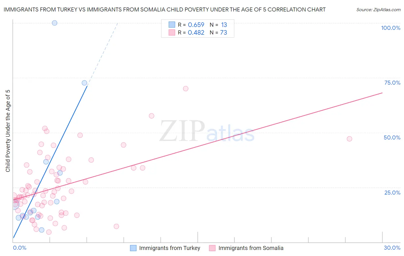 Immigrants from Turkey vs Immigrants from Somalia Child Poverty Under the Age of 5