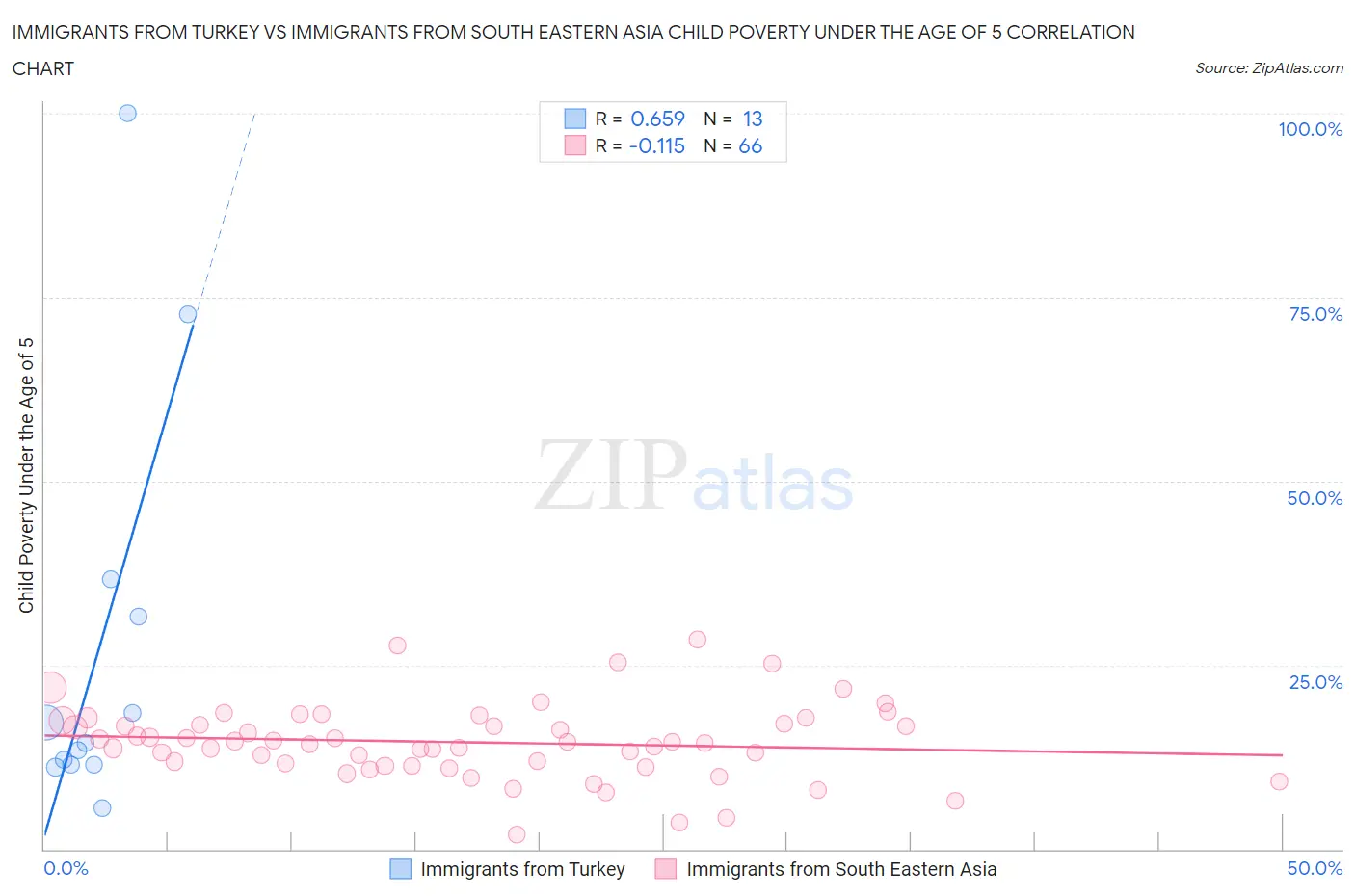 Immigrants from Turkey vs Immigrants from South Eastern Asia Child Poverty Under the Age of 5