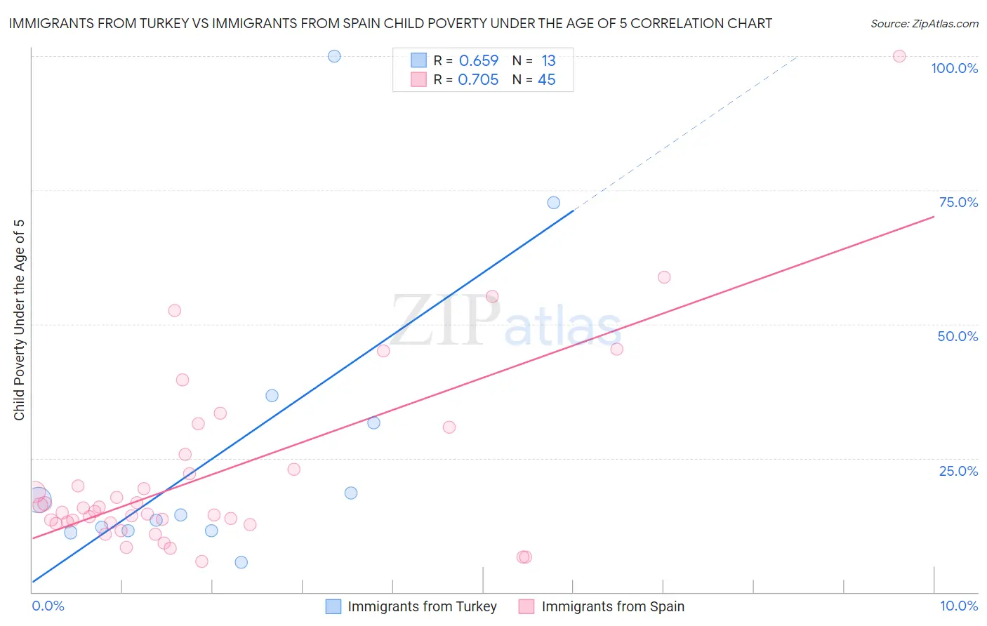 Immigrants from Turkey vs Immigrants from Spain Child Poverty Under the Age of 5